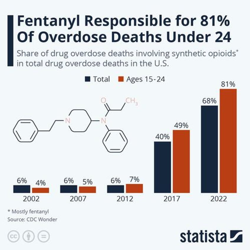 fentanyl responsible for 81 of overdose deaths under 24