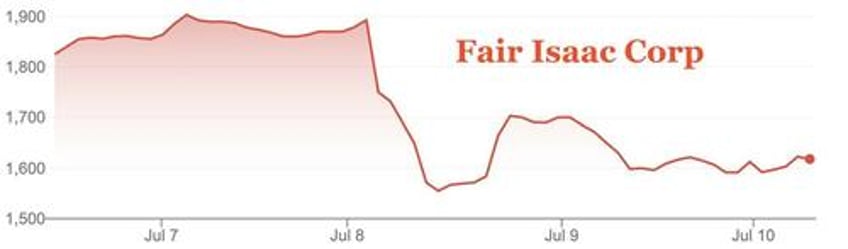 fico stock down more than 10 this week after fhfa opens door to vantagescore for mortgages