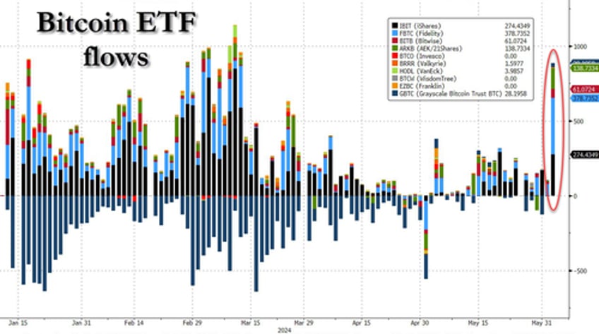 fidelity dominates bitcoin etfs second biggest net inflow day ever as crypto soars