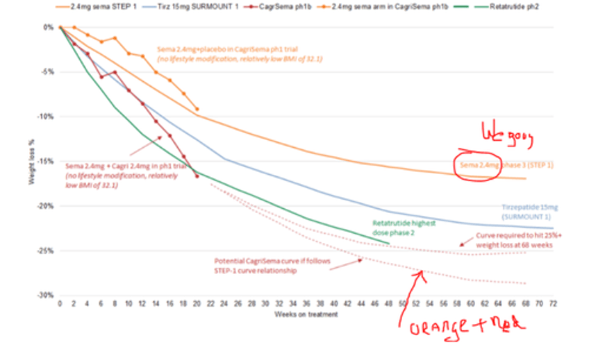 final big market cap event of year all eyes on novos cagrisema glp 1 results 