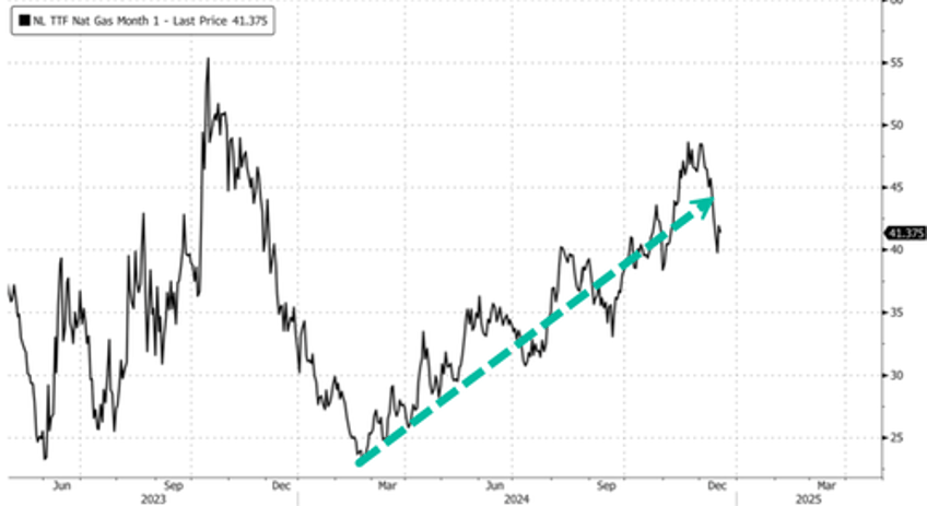 final countdown slovakia warns of economic damage as ukraine natgas transit nears end