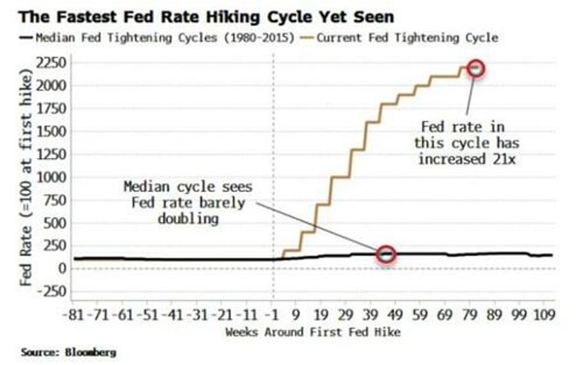 final fed hike will be stock rallys last gasp