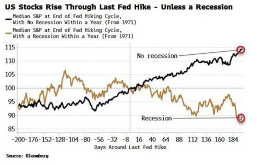 final fed hike will be stock rallys last gasp