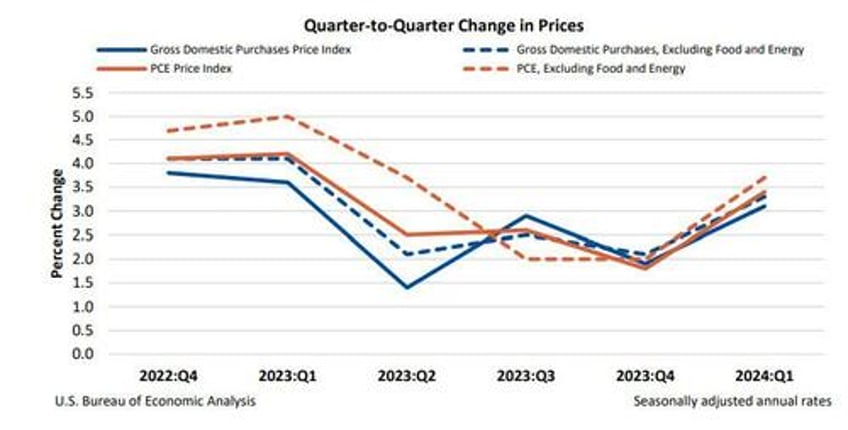 final q1 gdp print confirms sharp consumer slowdown