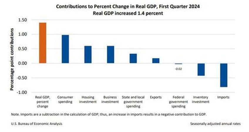 final q1 gdp print confirms sharp consumer slowdown