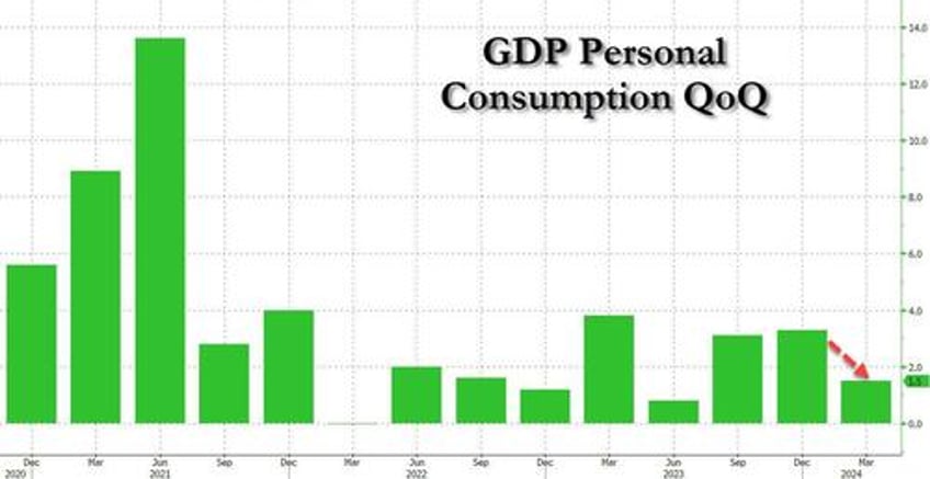 final q1 gdp print confirms sharp consumer slowdown