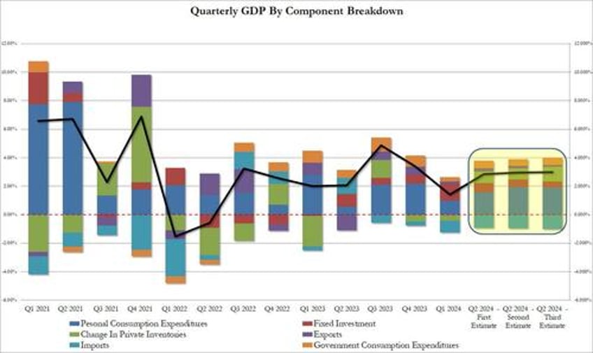 final q2 gdp beats estimates on inventory government boosts second half 2023 revised lower