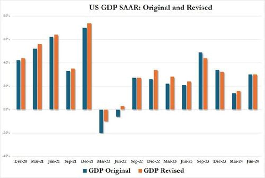 final q2 gdp beats estimates on inventory government boosts second half 2023 revised lower