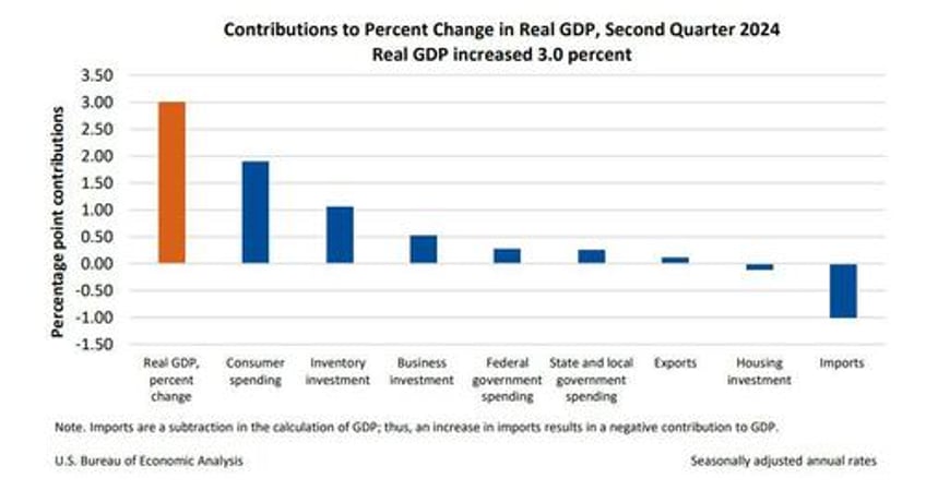 final q2 gdp beats estimates on inventory government boosts second half 2023 revised lower