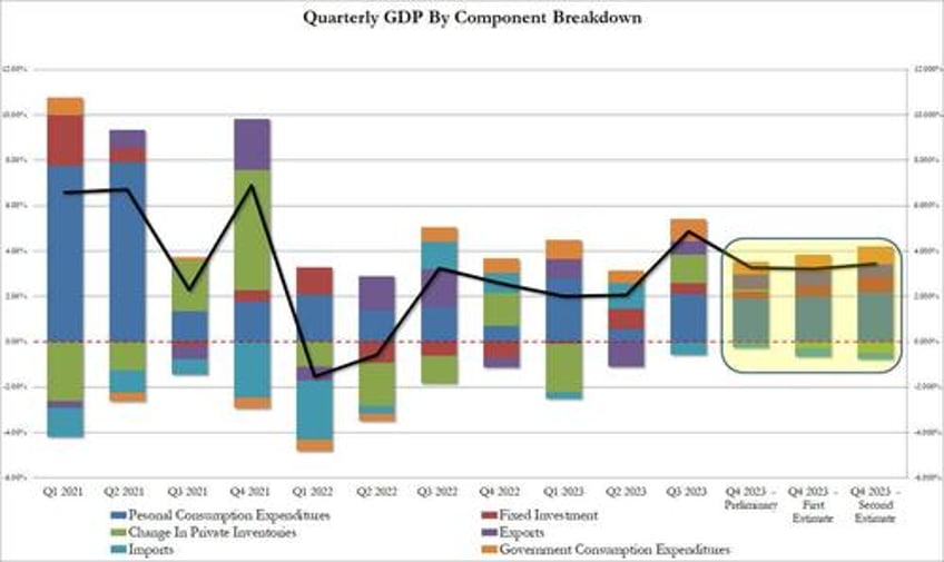 final q4 2023 gdp revision comes in red hot 34 beating estimates