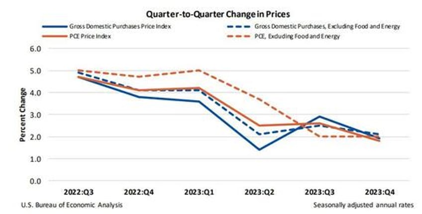 final q4 2023 gdp revision comes in red hot 34 beating estimates