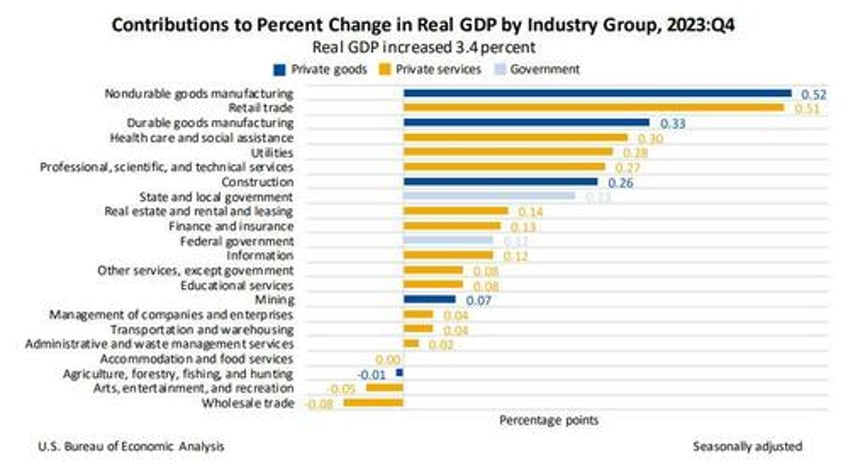 final q4 2023 gdp revision comes in red hot 34 beating estimates