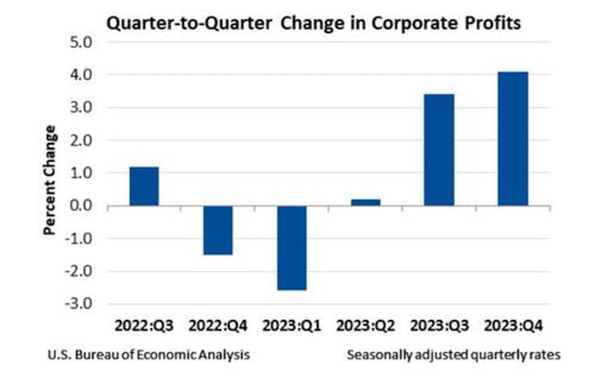 final q4 2023 gdp revision comes in red hot 34 beating estimates