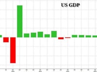 FInal Q4 2023 GDP Revision Comes In Red Hot 3.4%, Beating Estimates