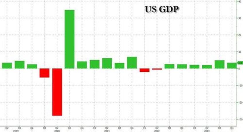 final q4 2023 gdp revision comes in red hot 34 beating estimates