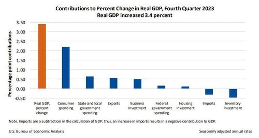 final q4 2023 gdp revision comes in red hot 34 beating estimates