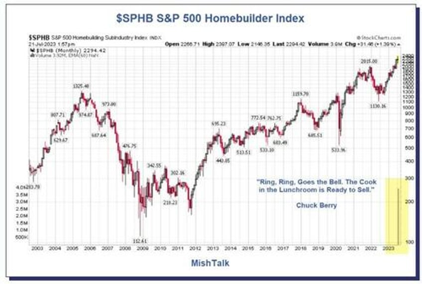 finally time to short the homebuilders because it doesnt get any better