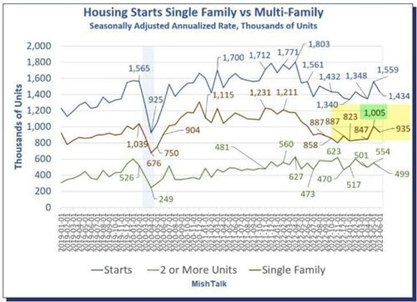 finally time to short the homebuilders because it doesnt get any better