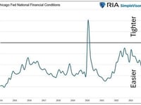 Financial Conditions Butt Heads With Borrowing Conditions