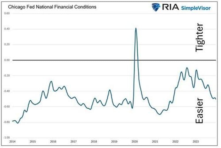 financial conditions butt heads with borrowing conditions