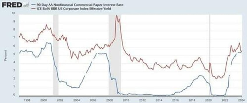 financial conditions butt heads with borrowing conditions