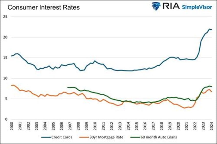 financial conditions butt heads with borrowing conditions