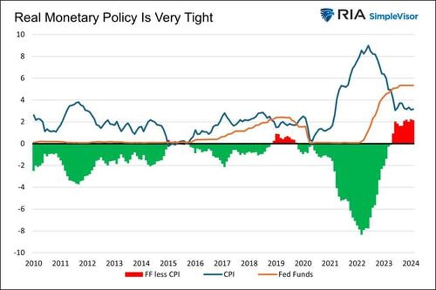 financial conditions butt heads with borrowing conditions