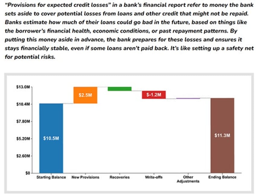 financial misfire