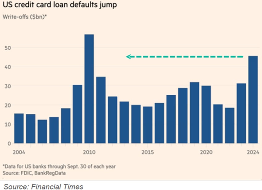 financial misfire