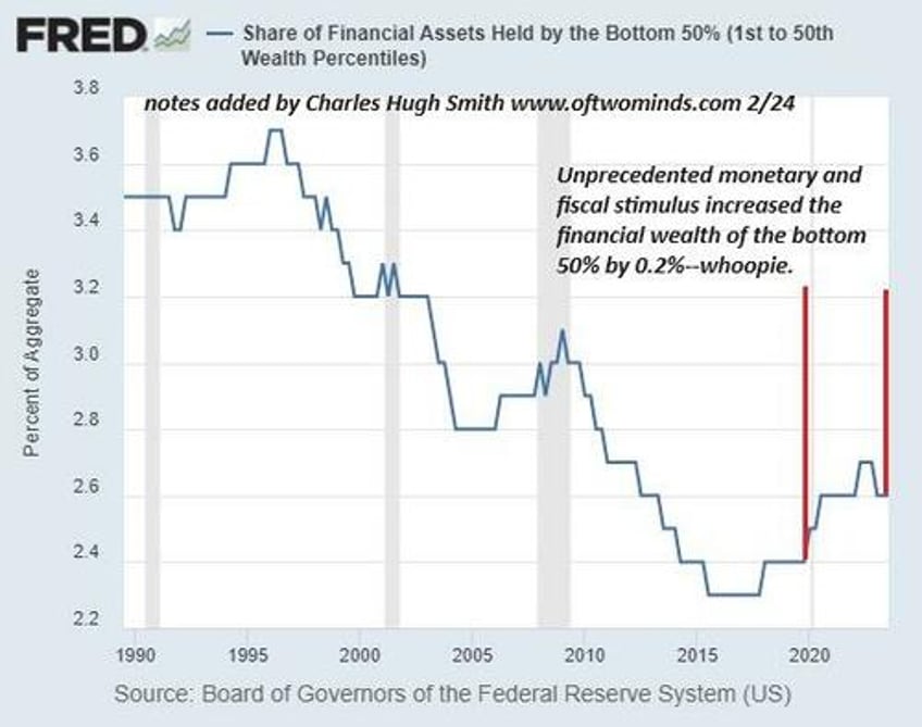 financial nihilism and the collapsing american dream