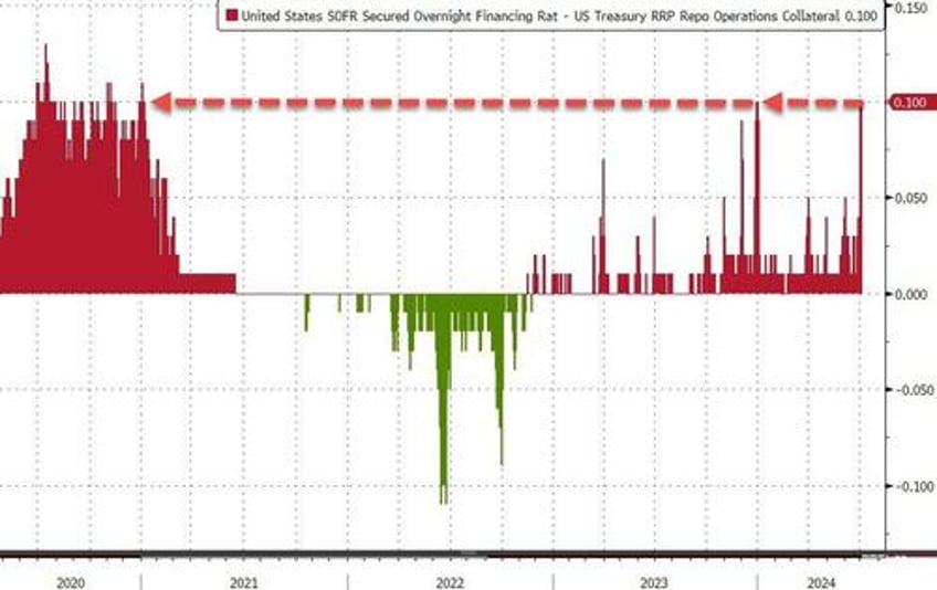 financial system plumbing starts to show signs of stress again