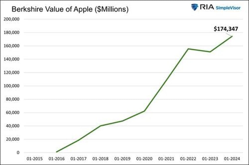 finding the next apple using buffetts logic