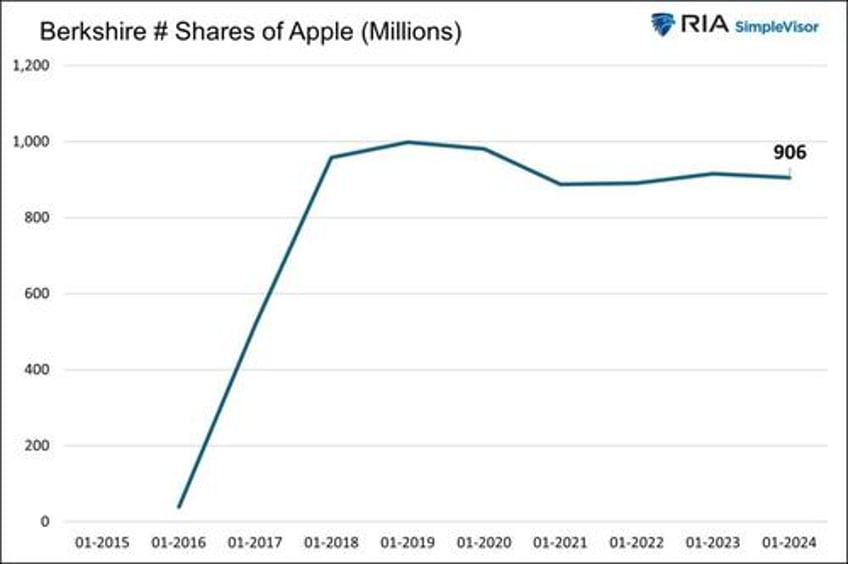 finding the next apple using buffetts logic