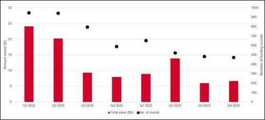 fintech funding falls 42 to 35 billion in 2023 but downturn may be nearing end