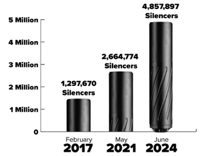 firearm suppressor demand explodes at historic rate 