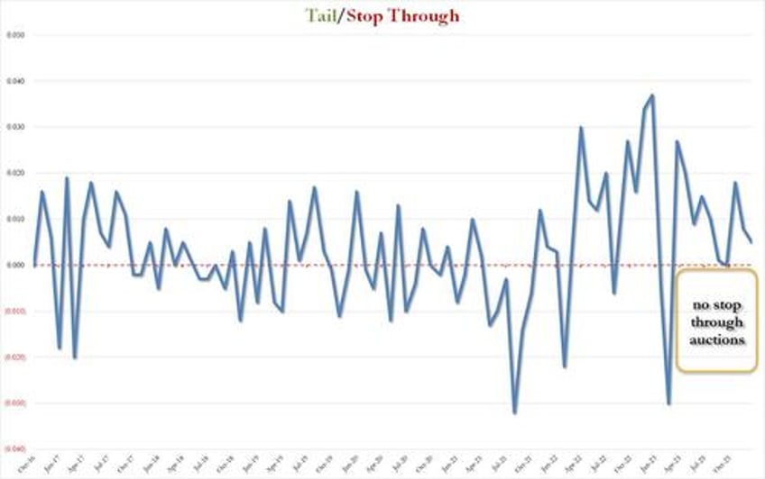 first 10y auction of 2024 prices to tepid demand 4th tail in a row