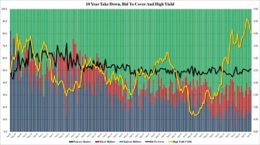 first 10y auction of 2024 prices to tepid demand 4th tail in a row