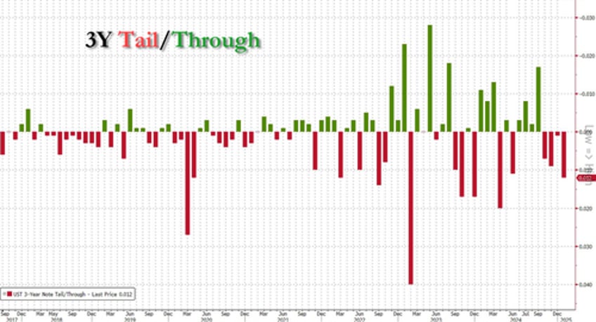 first bond auction of 2025 tails as foreign buyers slide