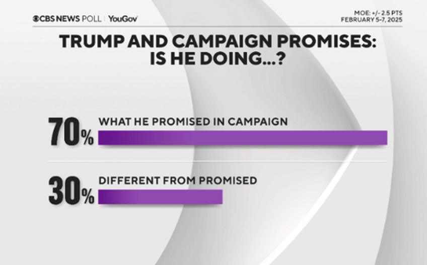 first cbs news poll of trump stuns democrats 