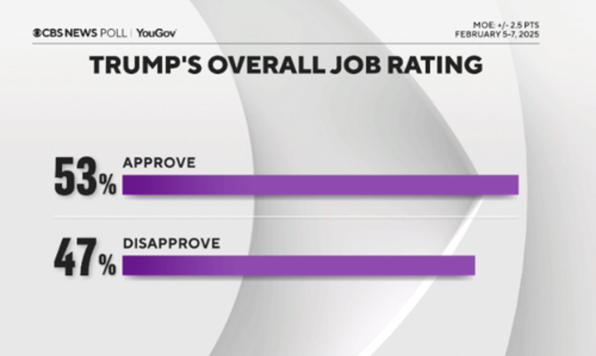 first cbs news poll of trump stuns democrats 