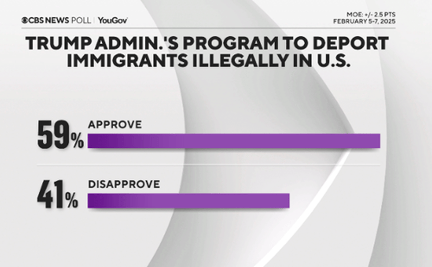 first cbs news poll of trump stuns democrats 