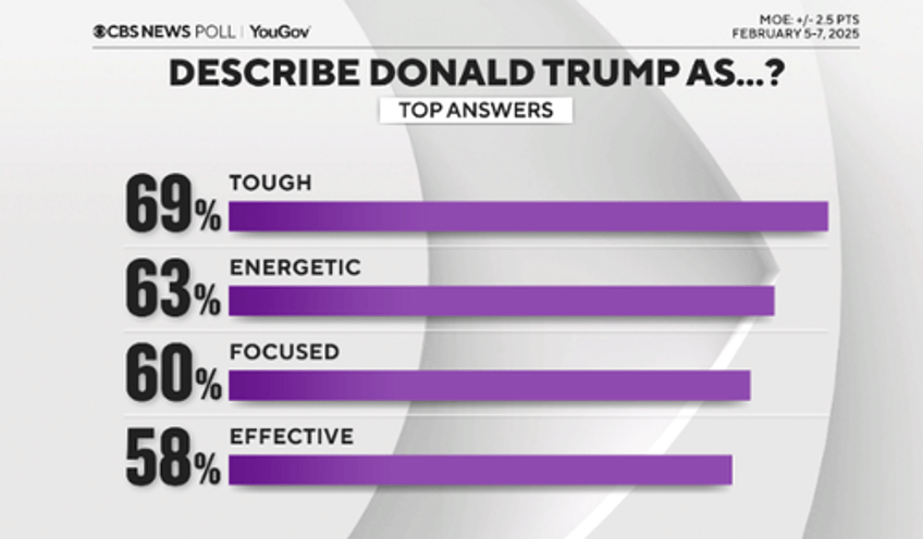 first cbs news poll of trump stuns democrats 