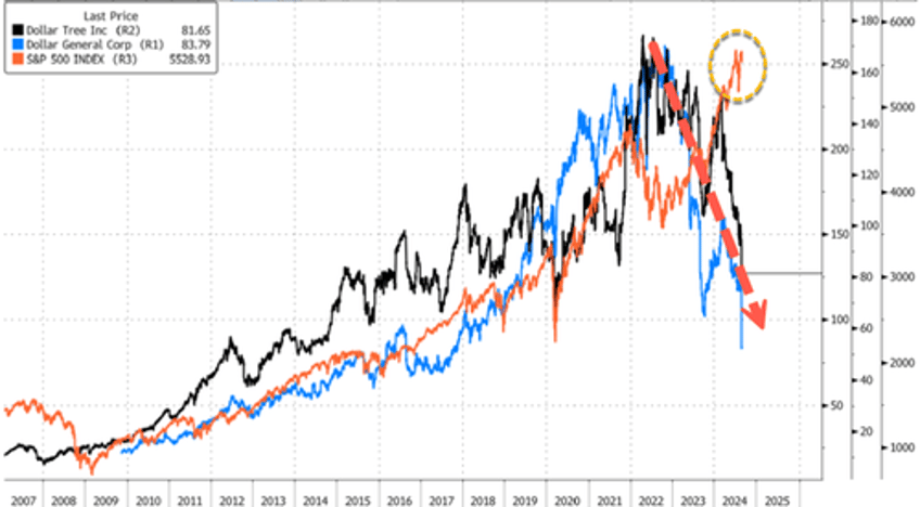 first dollar general now dollar tree shares plunge as both discount retailers warn of core customer under pressure 