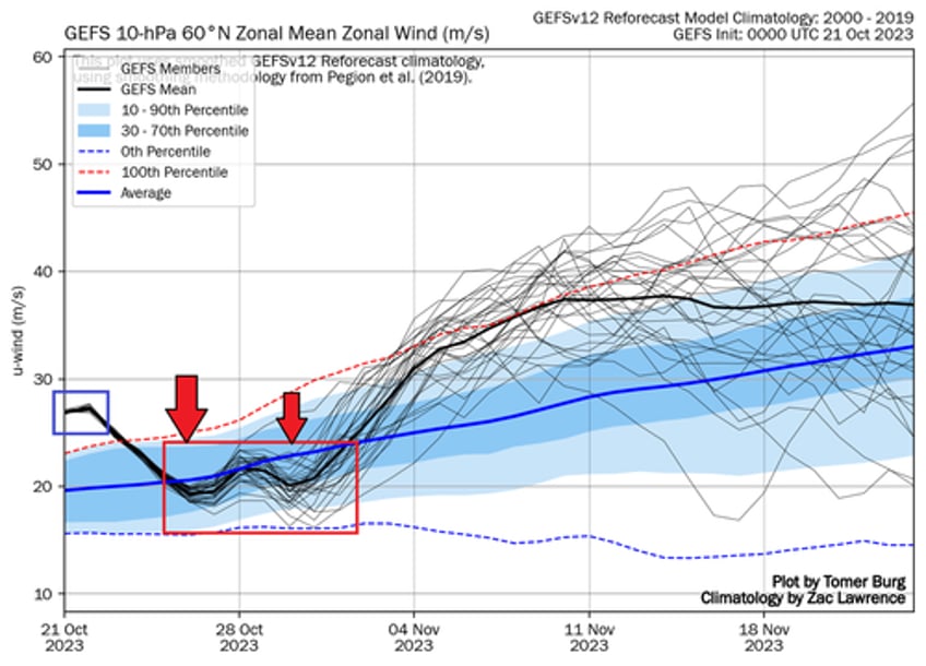 first major cold blast for us as early polar vortex disruption nears 