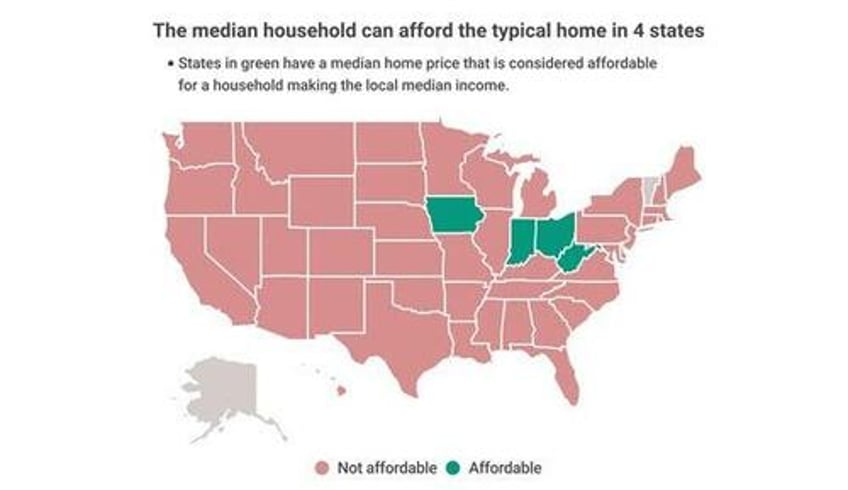 first time buyers must earn 120000 to afford the average home