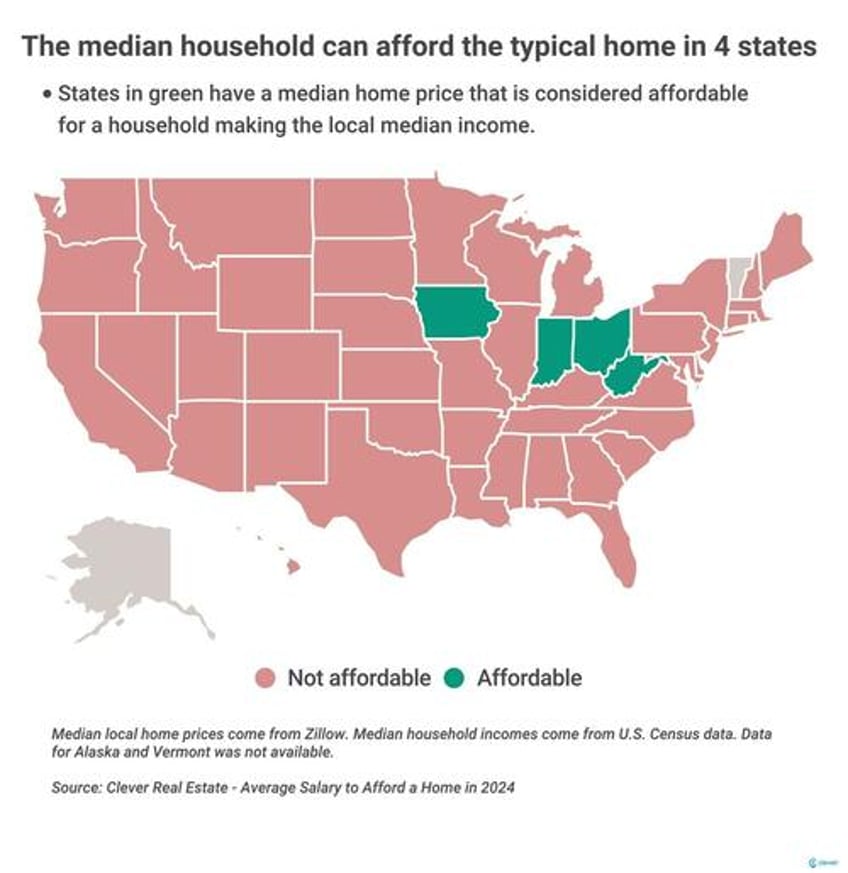 first time buyers must earn 120000 to afford the average home