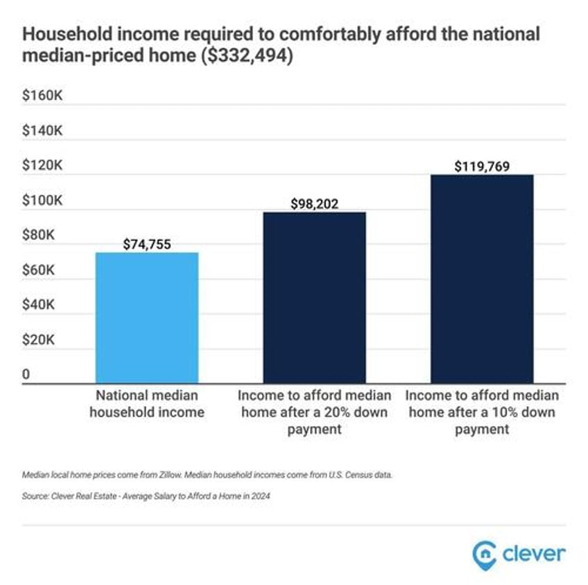 first time buyers must earn 120000 to afford the average home