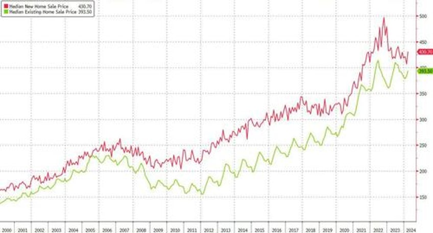 first time buyers must earn 120000 to afford the average home