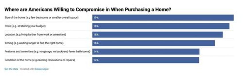 first time homebuyers face shifting market stress struggles new survey