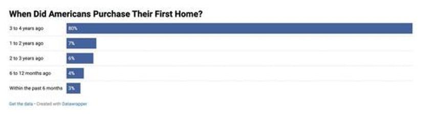 first time homebuyers face shifting market stress struggles new survey
